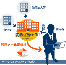 データウェア・ネットの仕組み