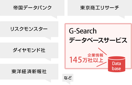 G-Searchデータベースサービス（企業情報145万社以上）帝国データバンク、東京商工リサーチ、リスクモンスター、ダイヤモンド社、東洋経済新報社など。