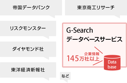 G-Searchǡ١ӥʴȾ145ҰʾǡХ󥯡ꥵꥹ󥹥ɼҡηкѿҤʤɡ